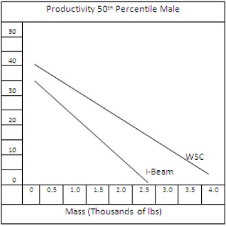 Productivity results in men