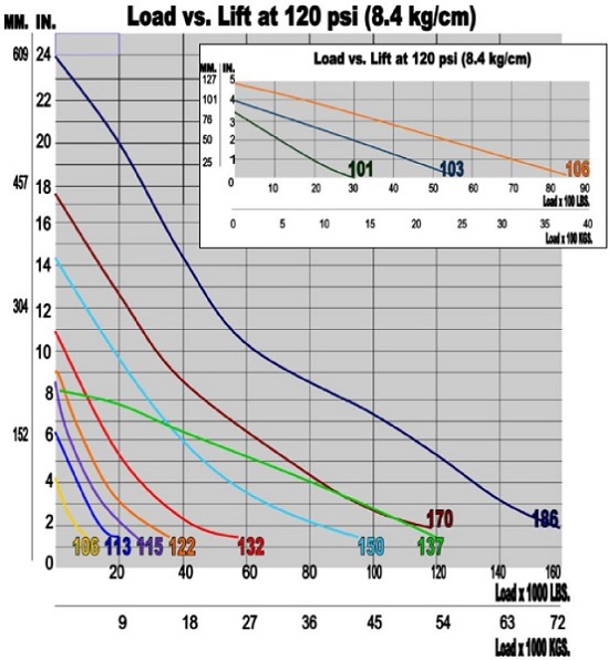 Load vs Lift